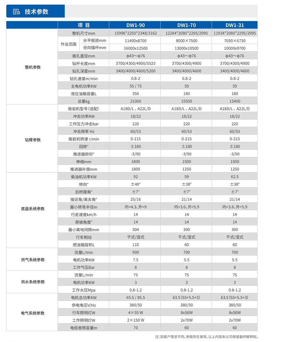 礦用液壓掘進鉆車技術參數