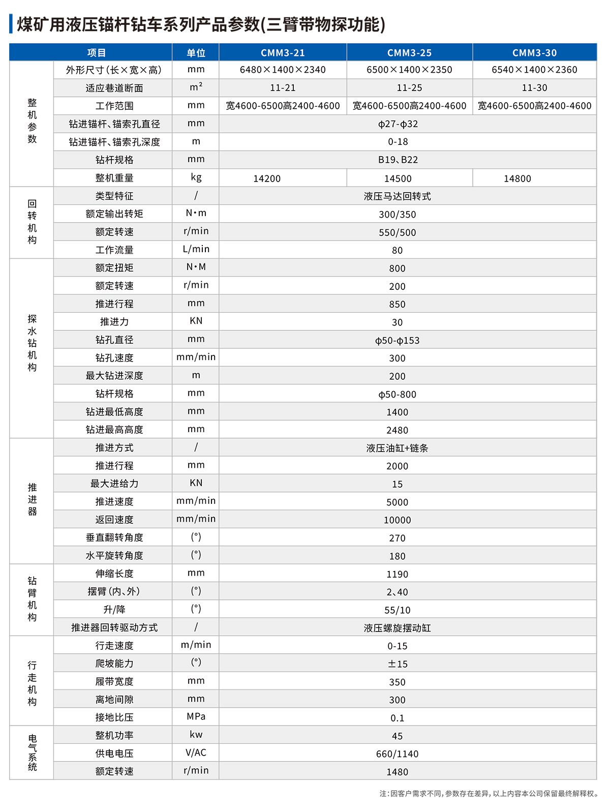 煤礦用液壓錨桿鉆車（三臂帶物探功能）參數(shù)表.jpg